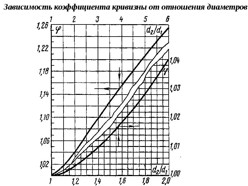 Коэффициент зависимости. Коэффициент теплопроводности в зависимости от толщины. График зависимости коэффициента теплопроводности от давления. Зависимость коэффициента теплопроводности от давления. Коэффициент кривизны.