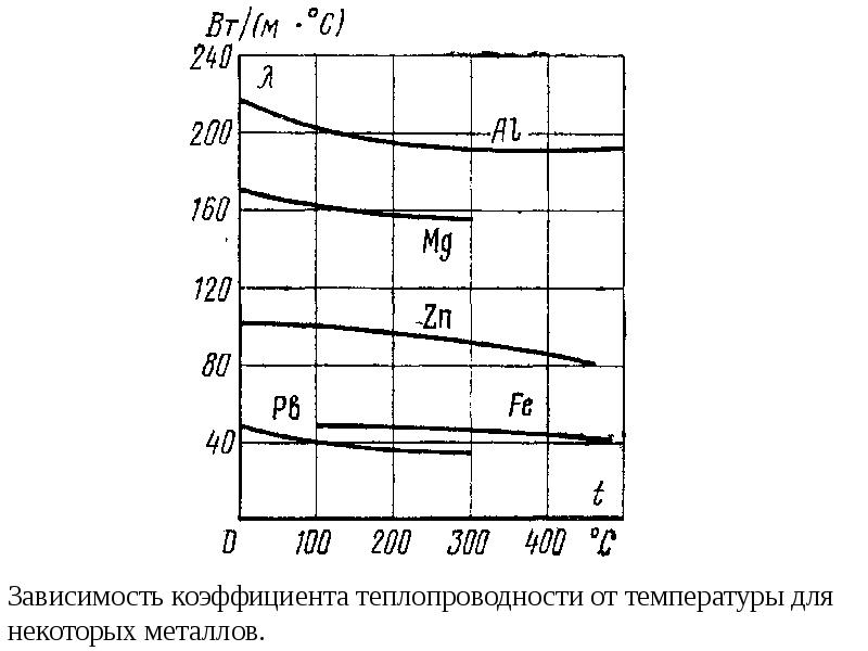 От чего зависит теплопередача. Коэффициент теплопроводности металлов от температуры. График зависимости коэффициента теплопроводности от температуры. Зависимость теплопроводности от температуры для металлов. Зависимость коэффициента теплопроводности от температуры изоляция.