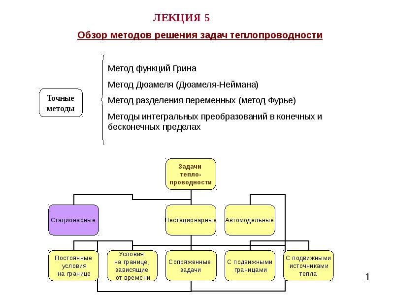 Функциональные методы решения задач