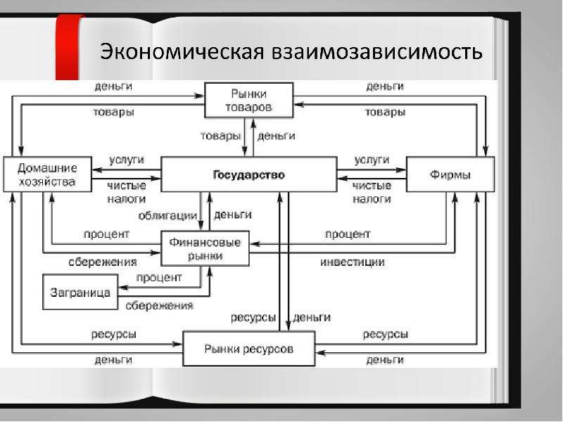 Составляющие экономики. Круговорот богатства в экономике э. Круговоротом денег называется. Круговорот денег во Вселенной. Какие составляющие экономики.