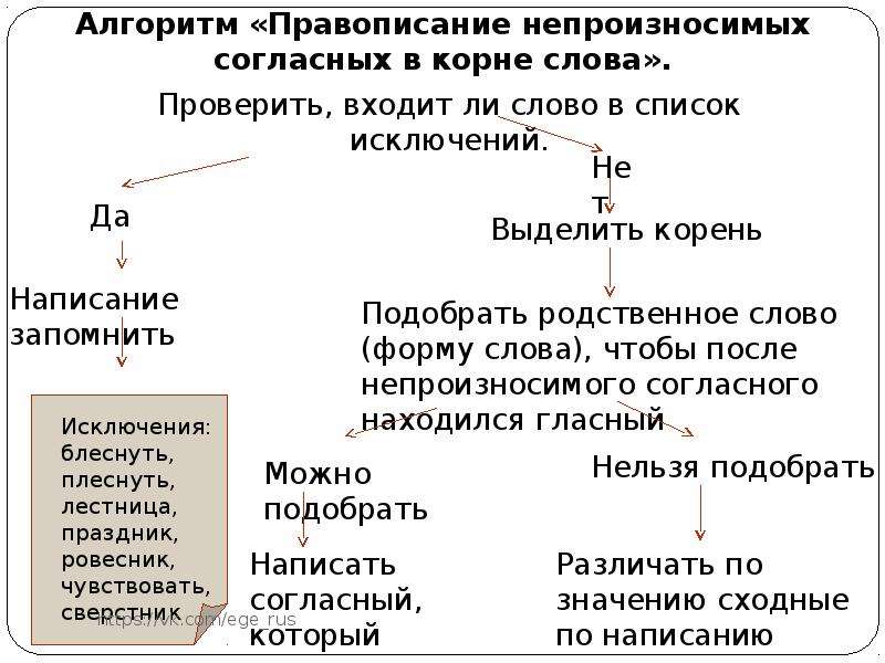 Правдивый синоним с непроизносимой согласной. Правописание проверяемых согласных в корне слова исключения. Правописание непроизносчимых согл.