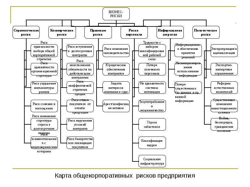 Дерево рисков проекта