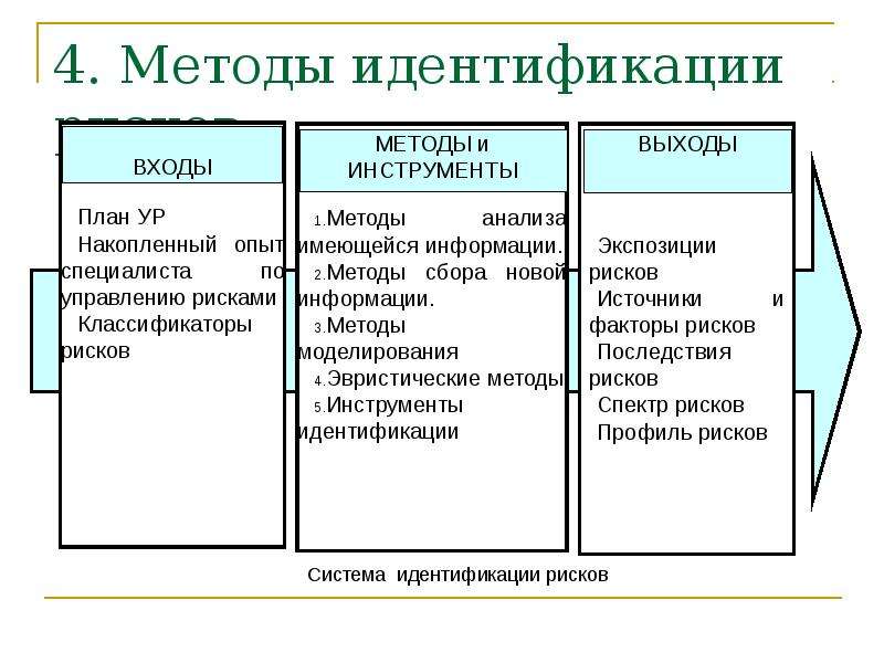 Методы идентификации рисков проектов являются