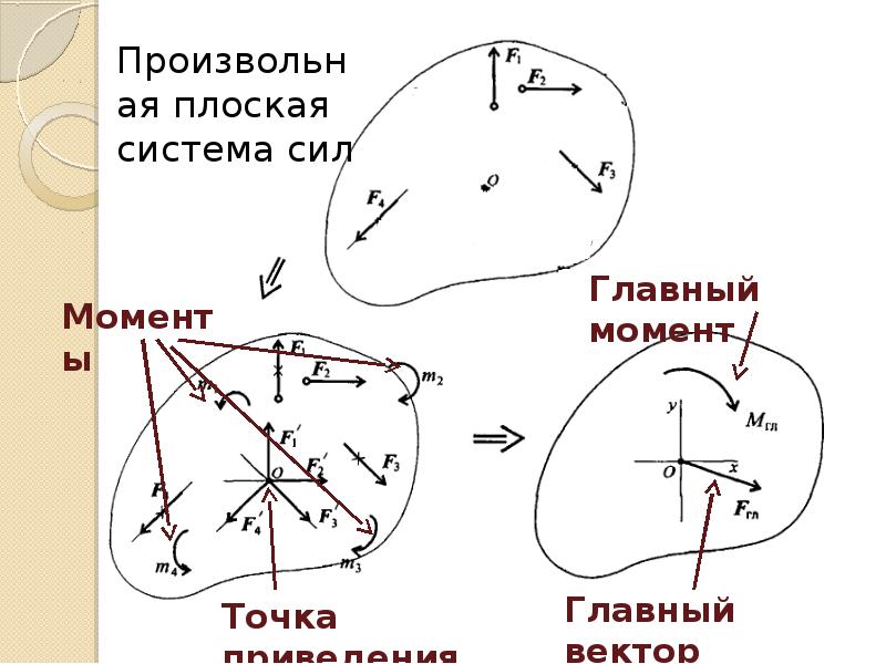 Плоскость системы сил