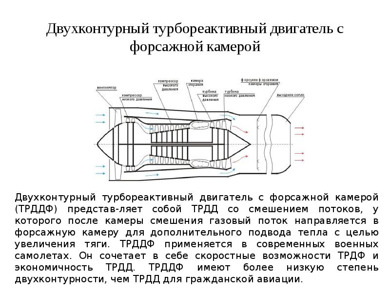 Схема турбореактивного двигателя