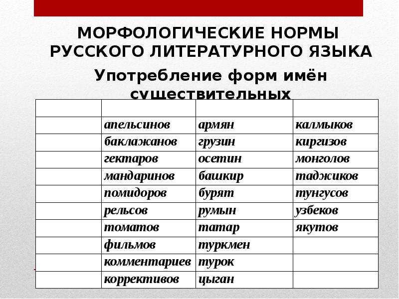 Морфологические нормы современного литературного языка. Морфологические нормы русского литературного. Морфологические нормы ЕГЭ. Морфологические нормы литературного языка. Морфологические нормы русского языка таблица.