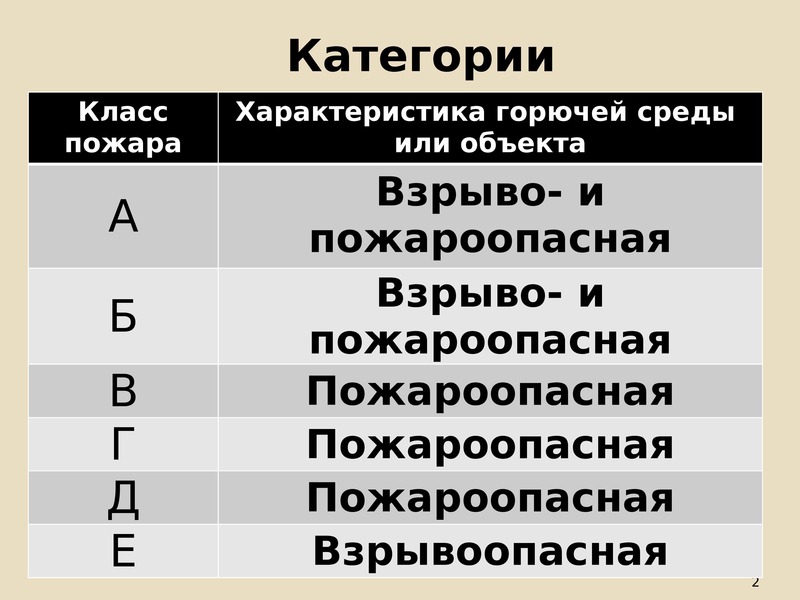 Категории пожаров. Категории пожаров таблица. Классы пожаров и характеристика горючей среды. Класс пожара категории с.