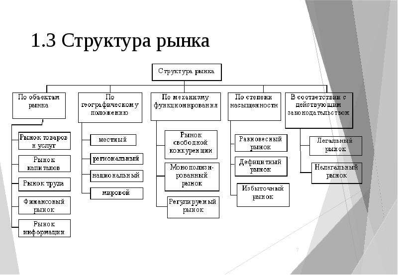 Проект на тему структура современного рынка товаров и услуг