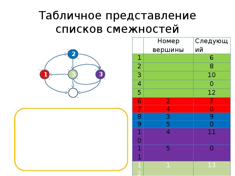 Представление списков