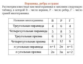 Вершины, ребра и грани