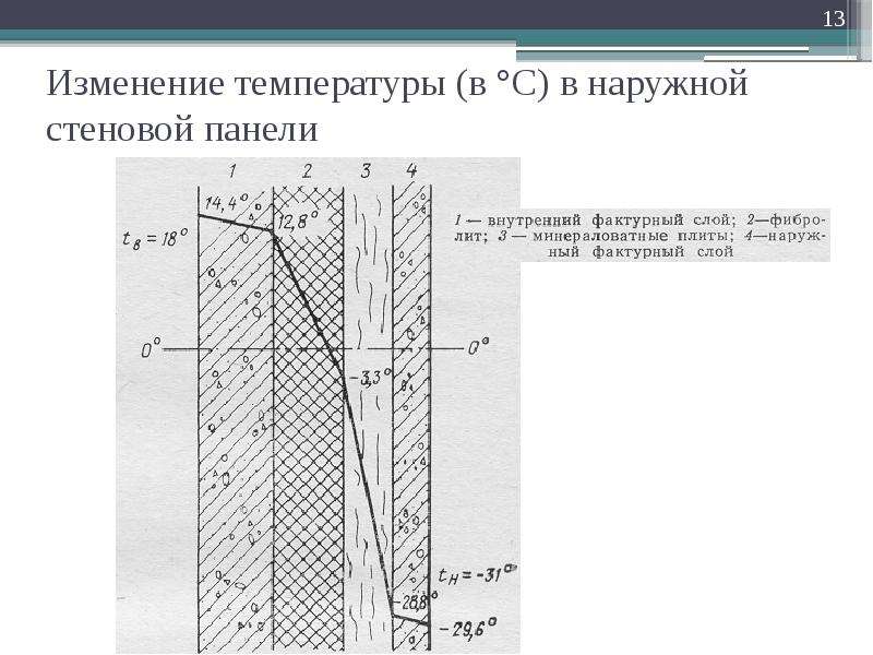 Сопротивление теплопередаче панели. Сопротивление теплопередачи железобетонных панелей. Фактурный слой стеновой панели. Наружный фактурный слой стеновой панели. Термическое сопротивление стеновой панели.