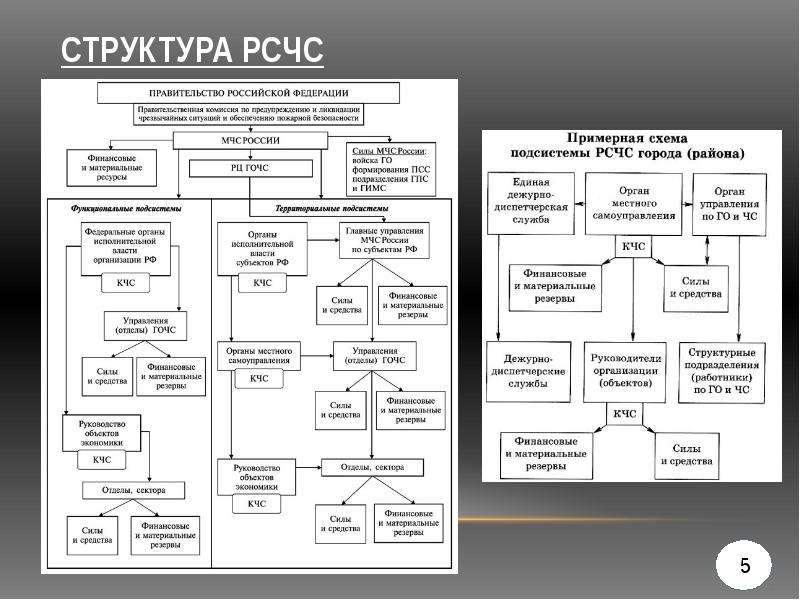 Структура рсчс. Организационная структура РСЧС схема. Структура РСЧС схема. Структура РСЧС схема ОБЖ. Структура (схема) и уровни РСЧС.