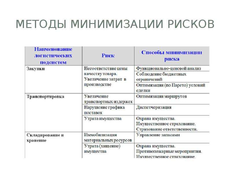 Риски и пути их минимизации в проекте