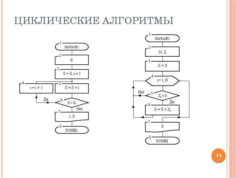 Циклический алгоритм. Циклический алгоритм примеры. Цикличный алгоритм примеры. Образцы алгоритмов цикличные.