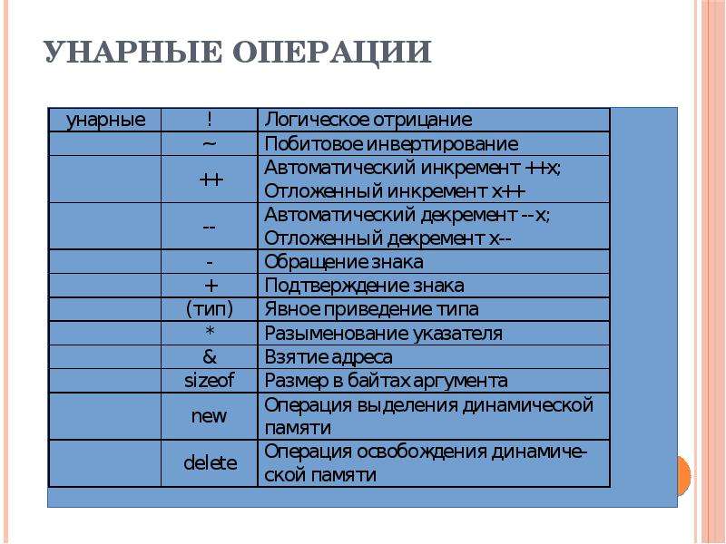 Какие операции относятся. Унарные операции. Унарные и бинарные операции. Унарные операции это в программировании. Унарные операции с++.