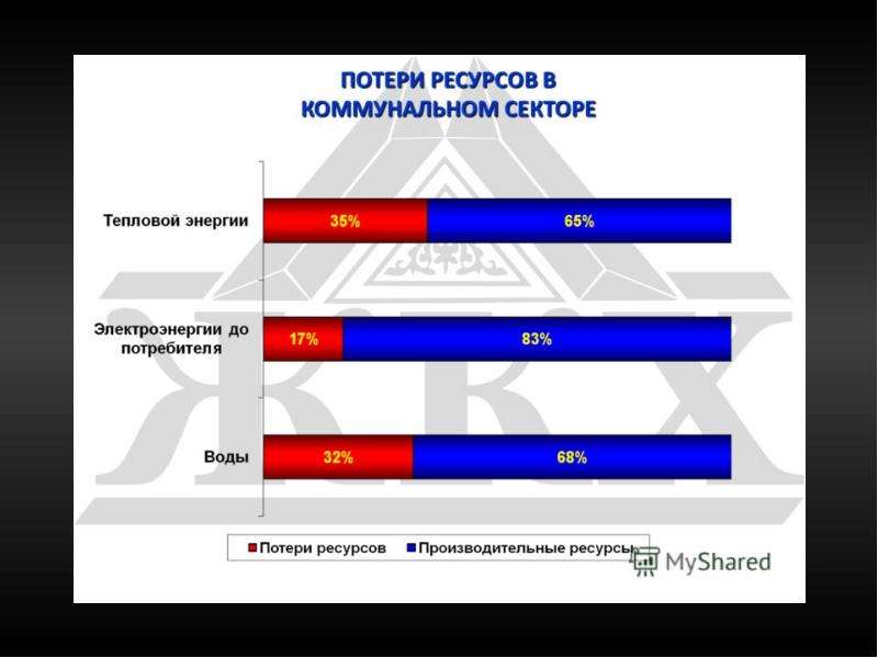 Потеря ресурса. Потеря ресурсов. Жилищно-коммунальный сектор. Статистика потерь ресурсов ЖКХ. Причины потери ресурса.