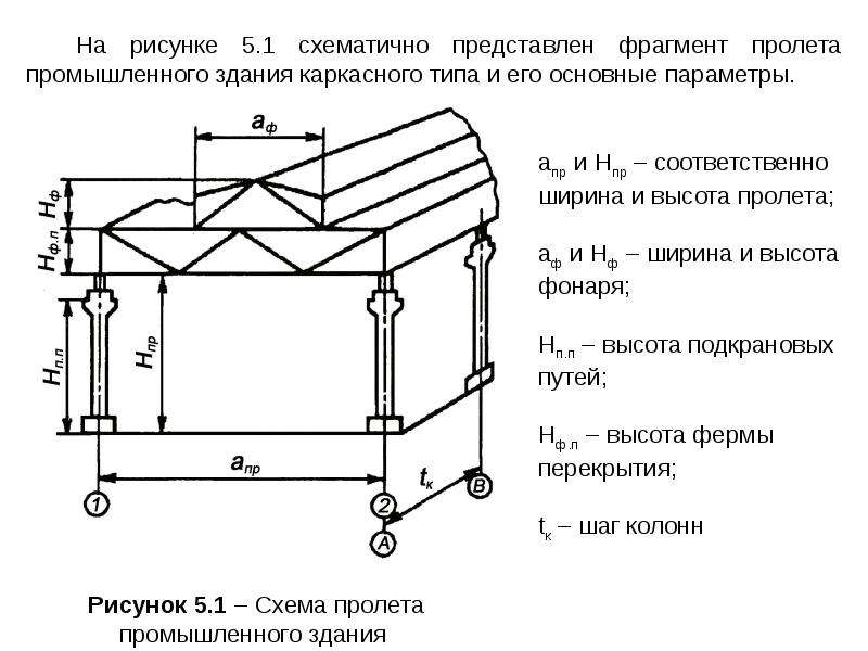 Какой из размеров здания показанных на рисунке называется пролетом