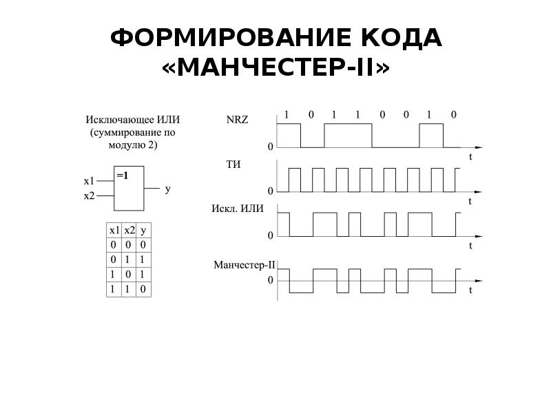 Формирование кодов. Manchester - II кодирование схема. Интерфейс Манчестер 2 для чайников. Манчестерский код декодирование. Код Манчестер 2.