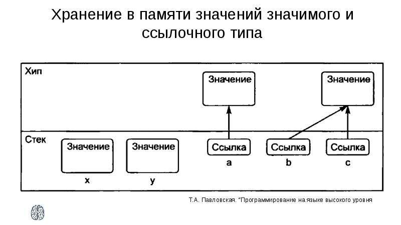 Т тип. Значение памяти. Значения компьютерных значений памяти. Ссылочные типы данных представление в памяти. C# хранение в памяти величин значимого и ссылочного типа..