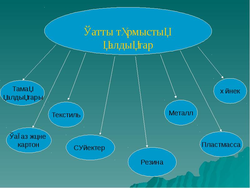 Қалдықтарды табысқа айналдырайық сынып сағаты. Заттар мен материалдар презентация. Калдыктар кластер. Қалдықтар курсовая. Иык белдеуи оны курайтын суйектер.