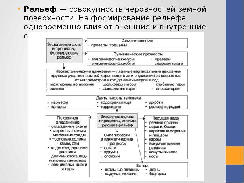 Обобщение по теме литосфера заполните схему внешние процессы формирующие рельеф