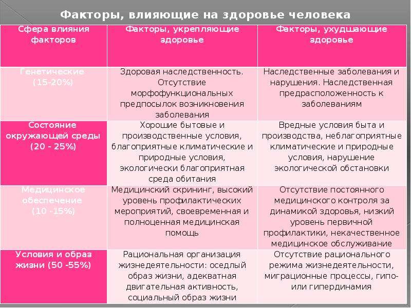 Какой фактор оказывает наибольшее влияние