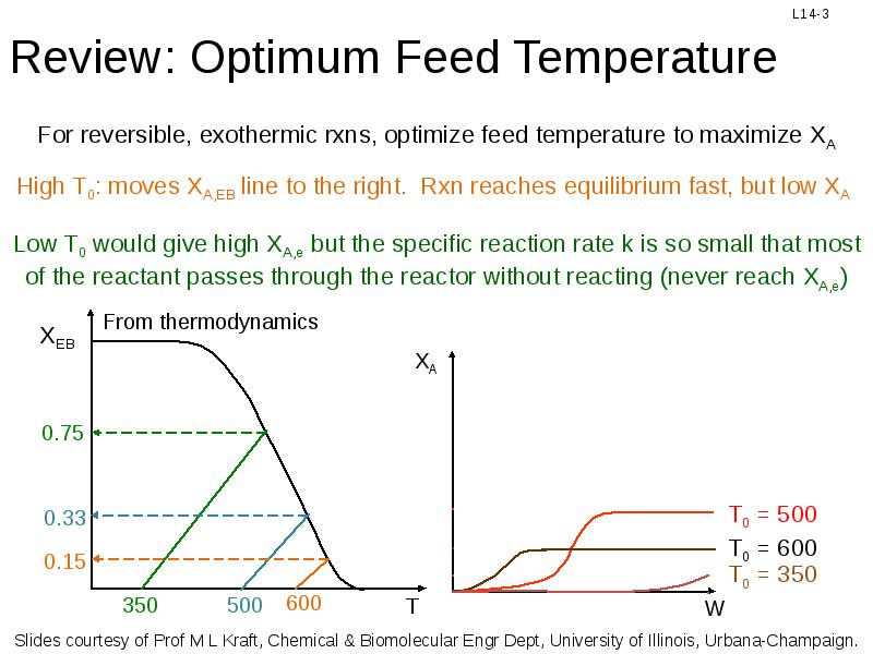 Review: Optimum Feed Temperature. 