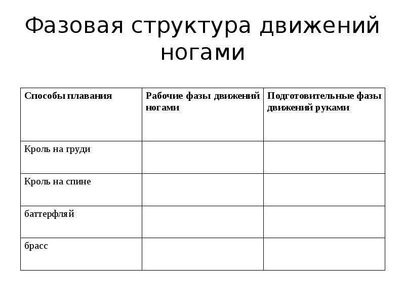 Согласование движений. Фазовая структура движений в плавании. Фазовая структура. Фазовая структура техники плавания. Фазовые составы движения.