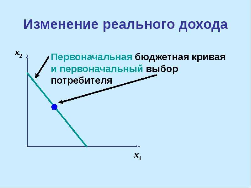 11 изменение. Изменение реального дохода.