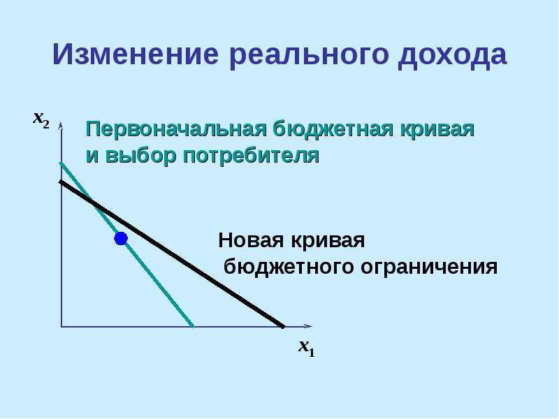 Реальные изменения. Кривая бюджетного ограничения. Изменение реального дохода.