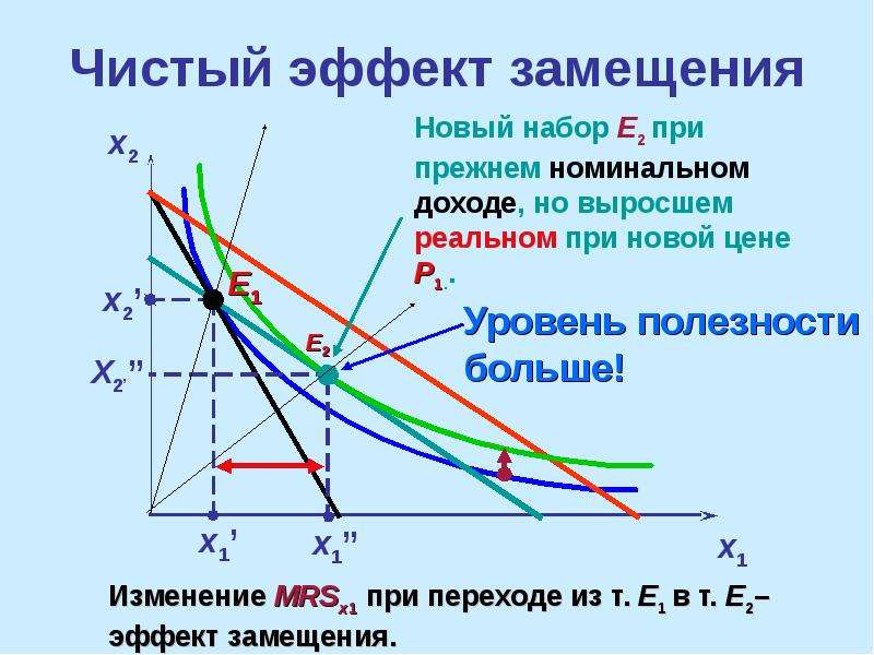 Эффект изменения. Чистый эффект. Общий эффект изменения цены. Чистый эффект дохода. Эффект замещения и эффект объема производства.