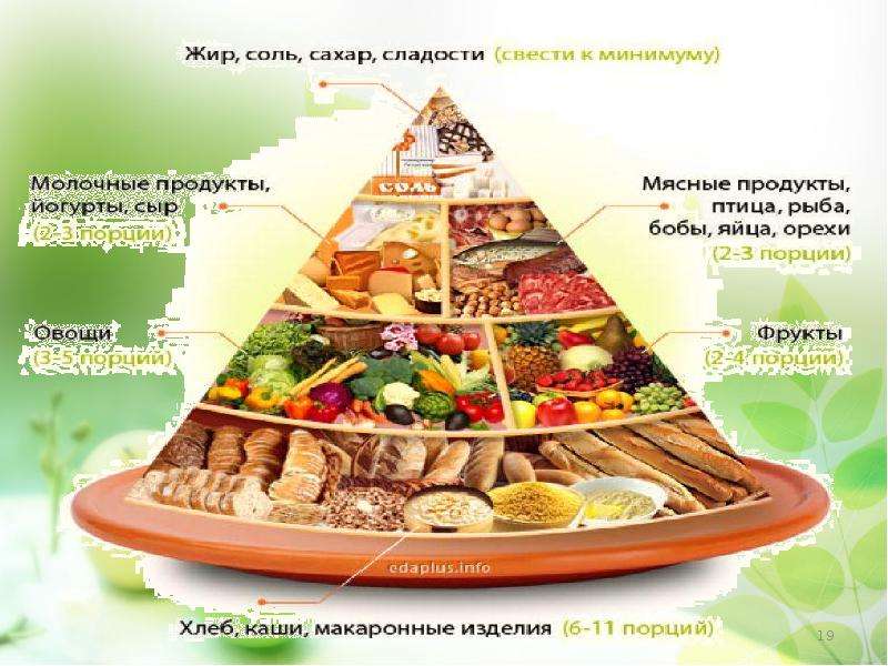 Укажите уровни пищевой пирамиды начиная с продуктов. Пищевая пирамида Лидии Ионовой. Пирамида правильного питания. Пирамида сбалансированного питания. Пирамида продуктов для похудения.