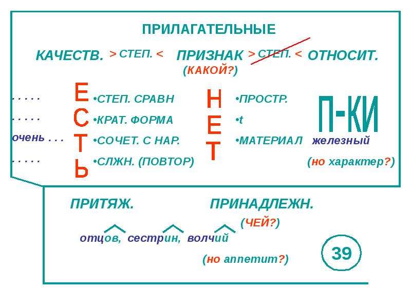 Имя прилагательное в схемах и таблицах