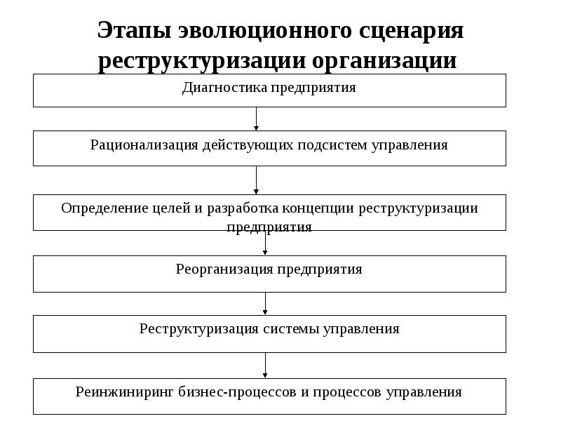 Проект реструктуризации компании означает