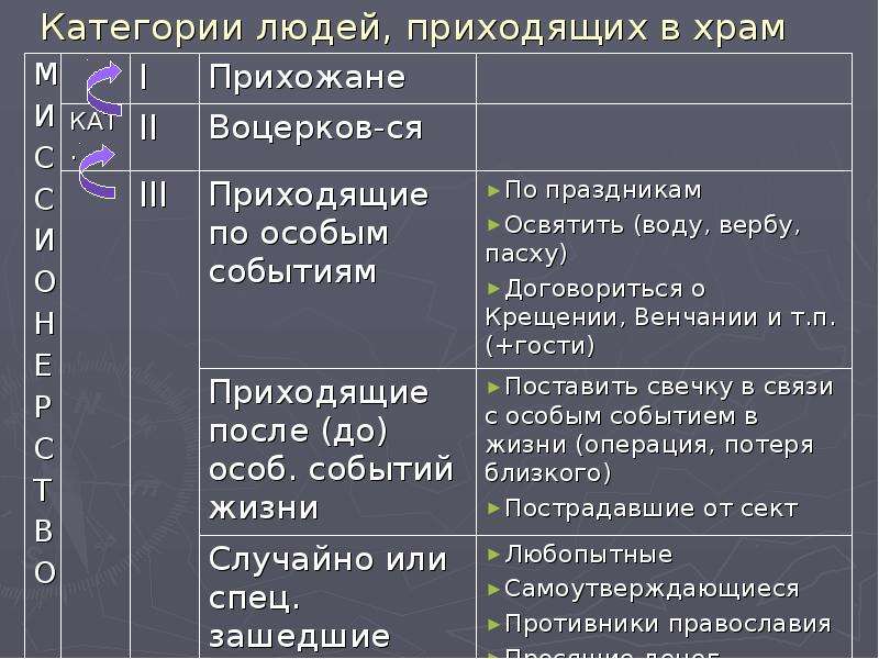 Категория людей. Прихожане захожане выношане прохожане в православии таблица. Кто такой прихожанин в церкви захожане прохожане и т.д таблица.