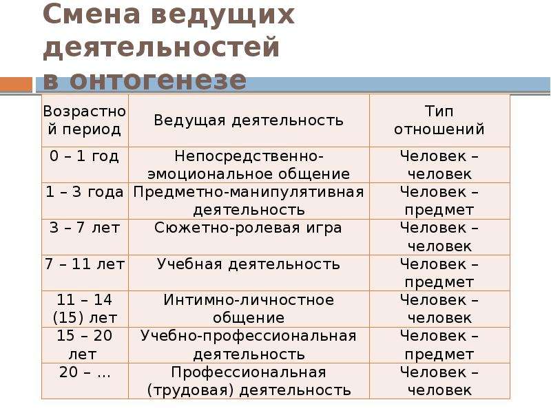 Возраст смены. Деятельность в онтогенезе. Развитие деятельности в онтогенезе. Возрастные периоды развития. Возрастная периодизация психического развития человека.