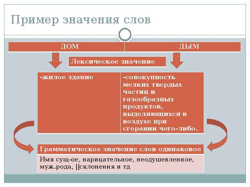 Окно грамматическое значение