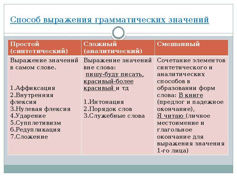 Способ значение. Способы выражения грамматических значений. Спосоьы вырадкеия граматич. Способы и средства выражения грамматических значений. Способы грамматического значения.