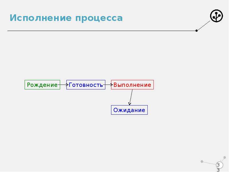 Процесс их выполнения а также. Выполнение готовность ожидание.