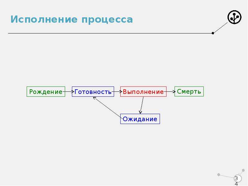 Исполняемые процессы. Процессы исполнения. В процессе исполнения как это. Атрибуты процесса. Исполнен , в процессе.