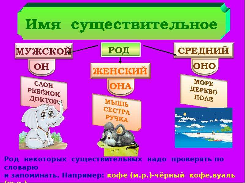 Что такое существительное 2 класс русский язык. Имя существительное. Род имён существительных 4 класс. Имя существительное в русском языке. Таблица род имён существительных в русском языке 2 класс.