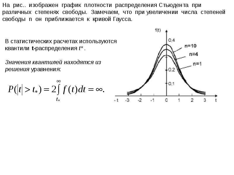 Распределение стьюдента. График плотности распределения Стьюдента. График плотности вероятности распределения Стьюдента. Типовые законы распределения. Квантили на графике.