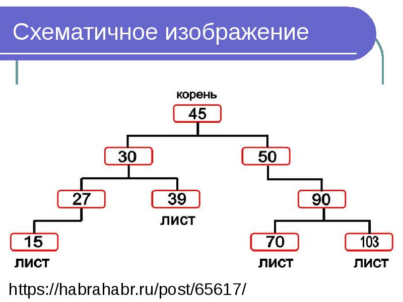 Дерево проблем для презентаций. Binary Tree explain. Какими цифрами обозначить дерево вероятнрмтм дробямт.