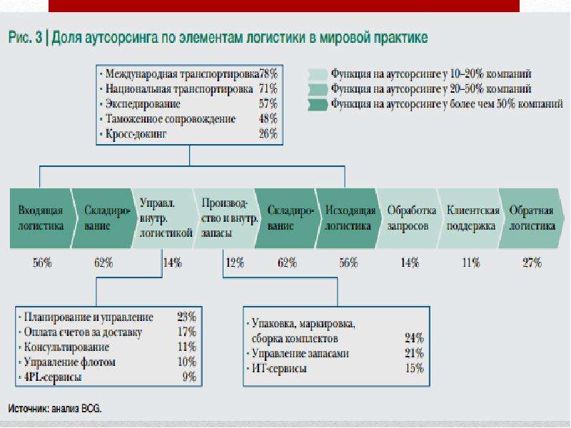 Презентация аутсорсинг в логистике