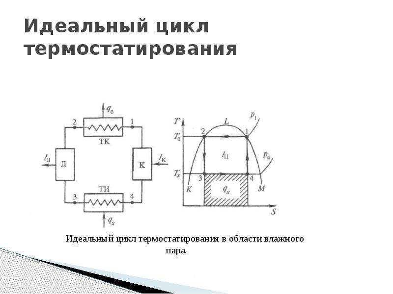 Идеальный цикл процесса