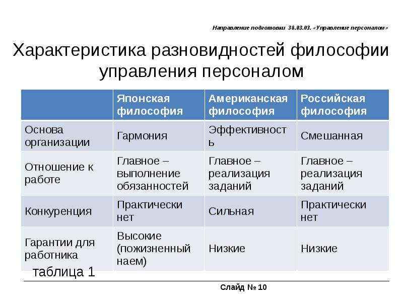 Выбор направлений подготовки. Основные философии управления персоналом. Виды философии управления персоналом. Российская философия управления персоналом. Философия управления персоналом организации.