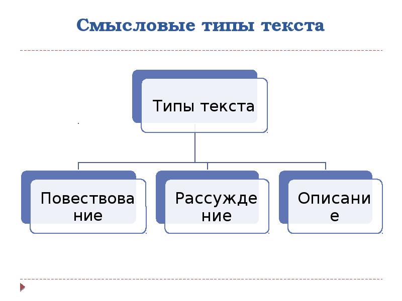Функционально смысловой тип речи что это такое. Типы текста. Типы текста в русском языке. Смысловые типы текстов. Какие бывают типы текста.
