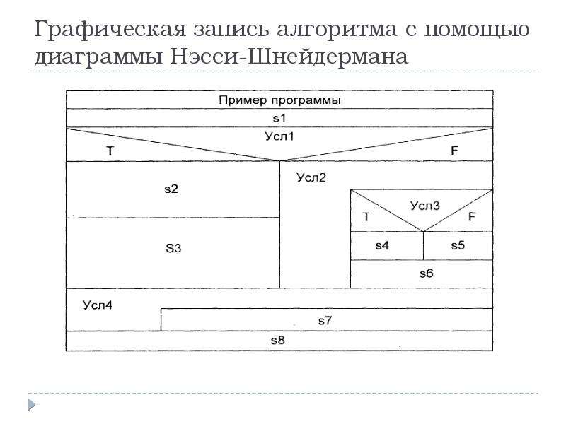 Визуальные языки проектирования спецификаций диаграммы насси шнейдермана