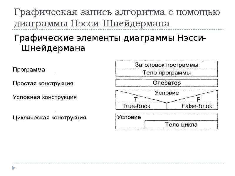 Диаграммы насси шнейдермана примеры