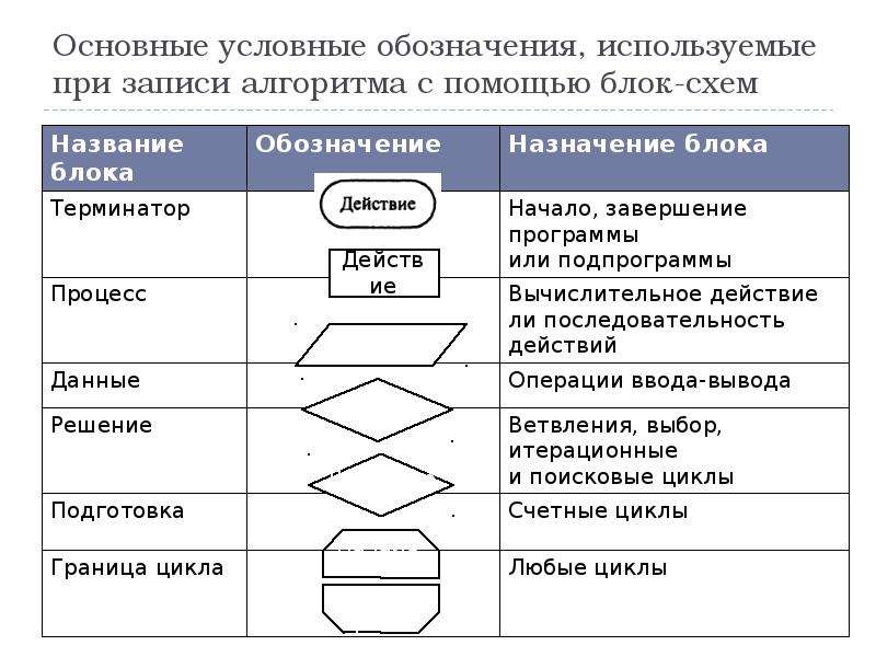 Наибольшей наглядностью обладает следующая форма записи алгоритмов